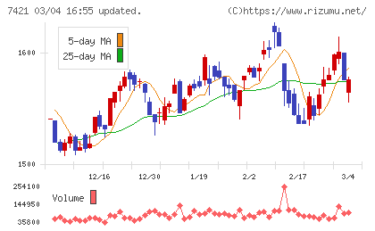 カッパ・クリエイトチャート