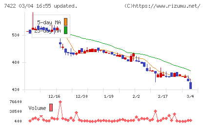 東邦レマックチャート