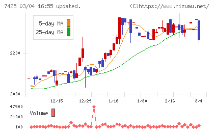 初穂商事チャート