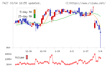エコートレーディングチャート