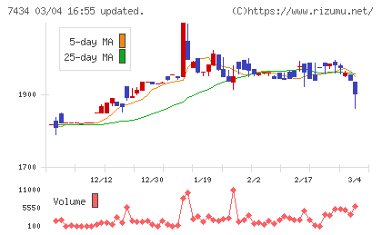 オータケチャート