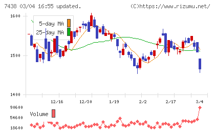 コンドーテックチャート