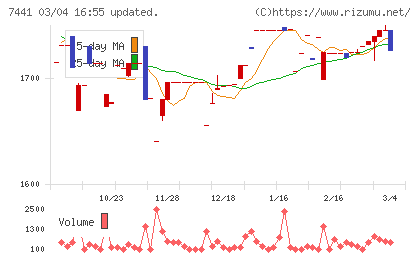 Ｍｉｓｕｍｉチャート