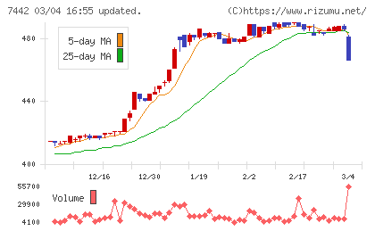 中山福チャート