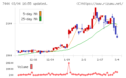 ハリマ共和物産チャート