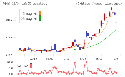 東北化学薬品チャート