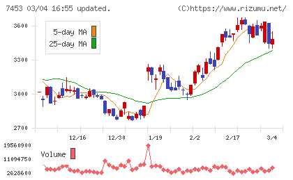 良品計画チャート