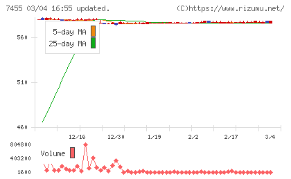 パリミキホールディングスチャート