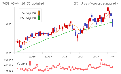 メディパルホールディングスチャート