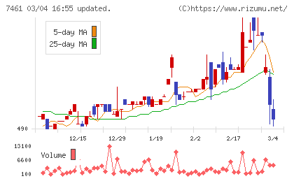 キムラチャート