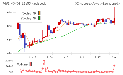 ＣＡＰＩＴＡチャート
