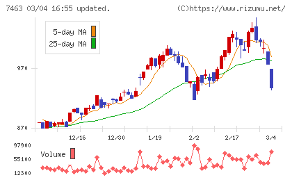 アドヴァングループチャート