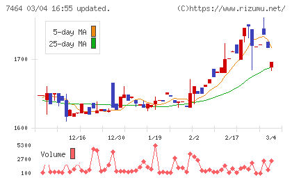 セフテックチャート