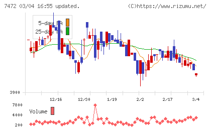 鳥羽洋行チャート