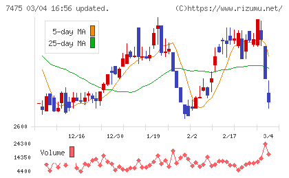 アルビスチャート