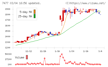 ムラキチャート