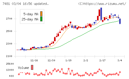 尾家産業チャート