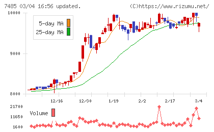 岡谷鋼機チャート