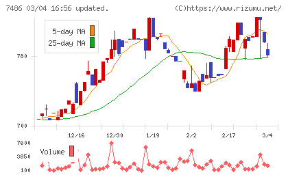 サンリンチャート