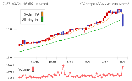 小津産業チャート