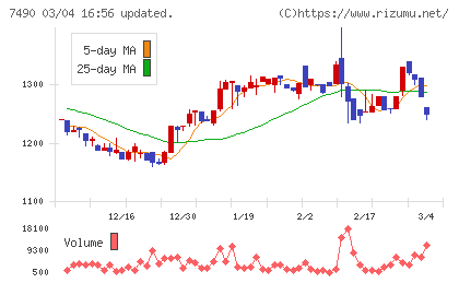 日新商事チャート