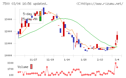 西川計測チャート