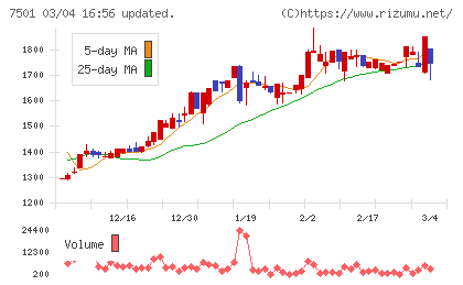 ティムコチャート
