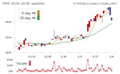 アイエーグループチャート
