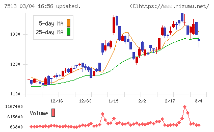 コジマチャート
