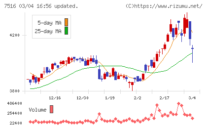 コーナン商事チャート