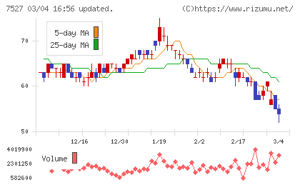 システムソフトチャート
