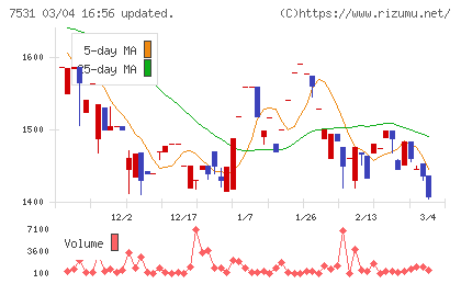 清和中央ホールディングスチャート