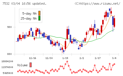 パン・パシフィック・インターナショナルホールディングスチャート