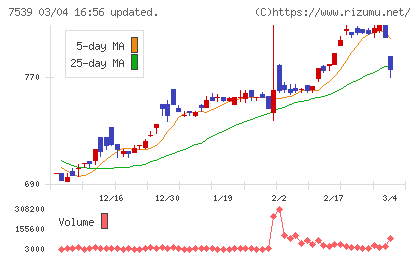 アイナボホールディングスチャート