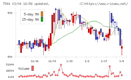 スリーエフチャート