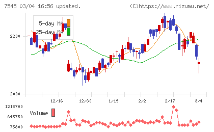 西松屋チェーンチャート