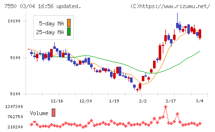 ゼンショーホールディングスチャート