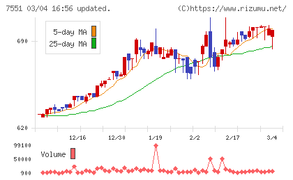 ウェッズチャート