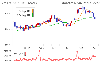 幸楽苑チャート