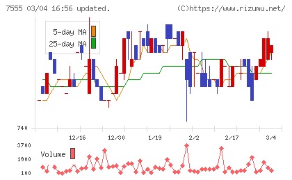 大田花きチャート