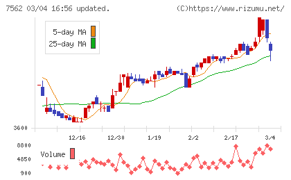 安楽亭チャート