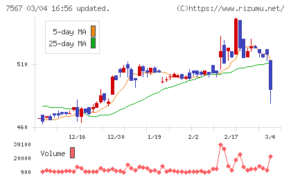 栄電子チャート