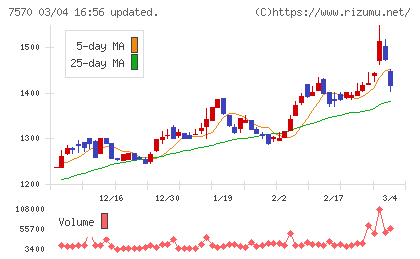 橋本総業ホールディングスチャート