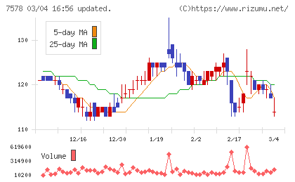 ニチリョクチャート