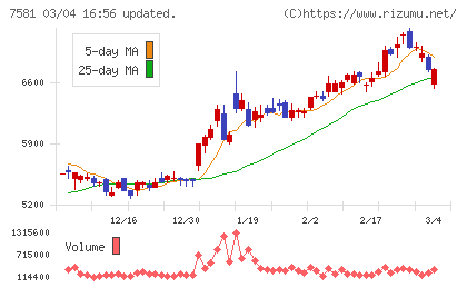 サイゼリヤチャート