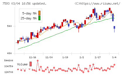 ＶＴホールディングスチャート
