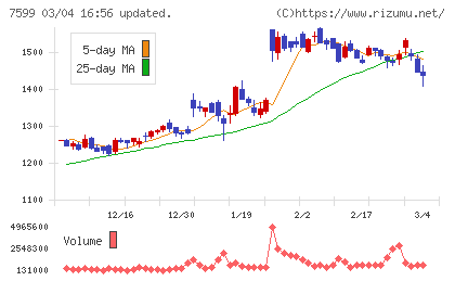 ＩＤＯＭチャート