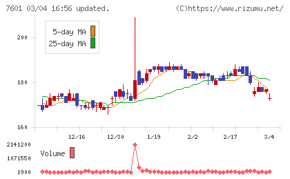 ポプラチャート
