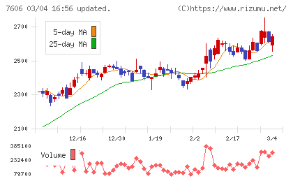 ユナイテッドアローズチャート