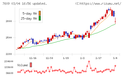ダイトロンチャート